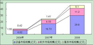 2009年中国通信市场现状与发展趋势